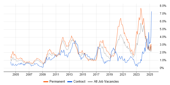Job vacancy trend for ERP in Essex Job vacancy trend for ERP in Essex