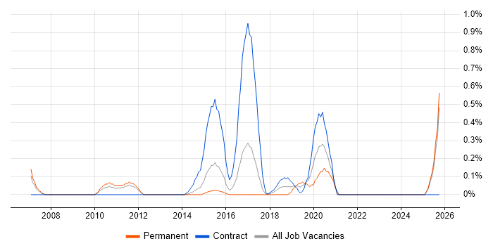 Ethical Hacking job vacancy trend in Essex