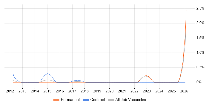 Ethnography job vacancy trend in Essex