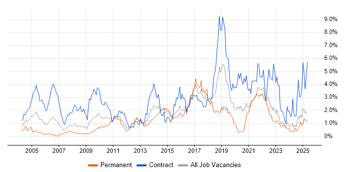 Job vacancy trend for ETL in Essex Job vacancy trend for ETL in Essex