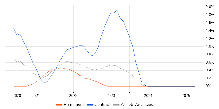 Job vacancy trend for Event-Driven Architecture in Essex Job vacancy trend for Event-Driven Architecture in Essex