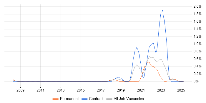 Job vacancy trend for Event-Driven in Essex Job vacancy trend for Event-Driven in Essex