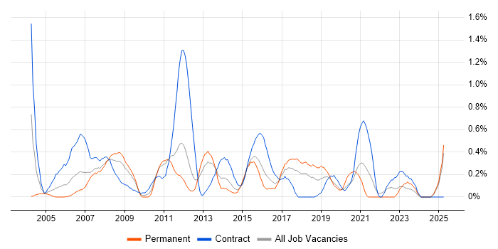 Job vacancy trend for Excel Analyst in Essex Job vacancy trend for Excel Analyst in Essex