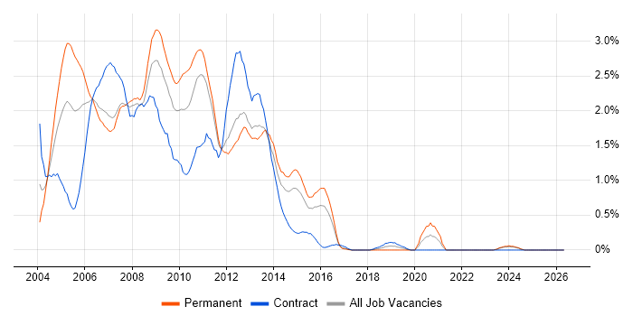 Exchange Server 2003 job vacancy trend in Essex