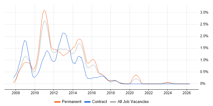 Exchange Server 2007 job vacancy trend in Essex