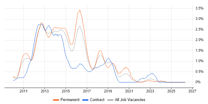 Exchange Server 2010 job vacancy trend in Essex