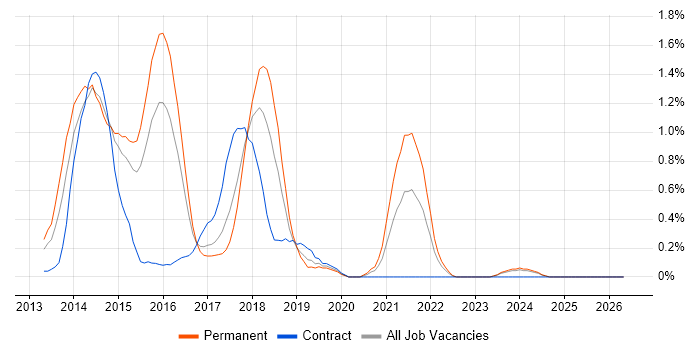 Exchange Server 2013 job vacancy trend in Essex
