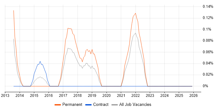 Experimental Design job vacancy trend in Essex
