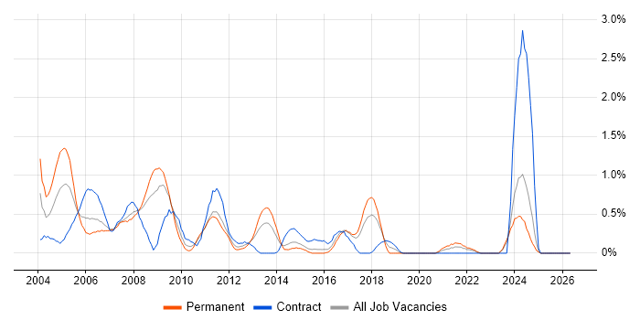 Extranet job vacancy trend in Essex