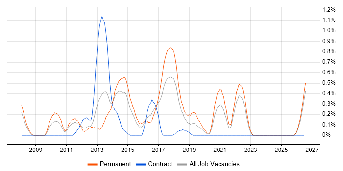 Facebook job vacancy trend in Essex