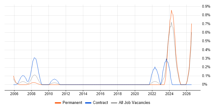 Facilities Manager job vacancy trend in Essex