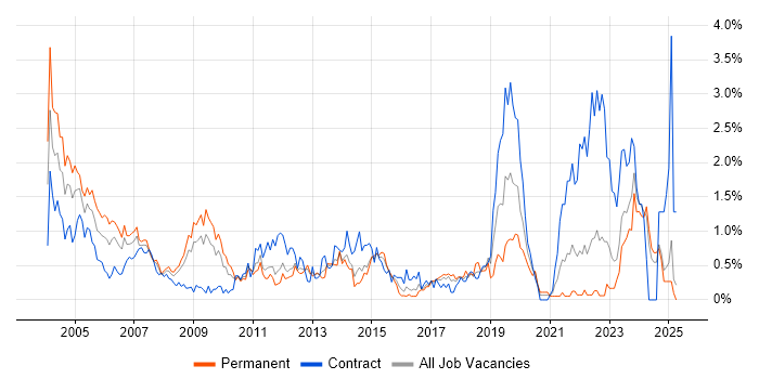 Job vacancy trend for Field Engineer in Essex Job vacancy trend for Field Engineer in Essex