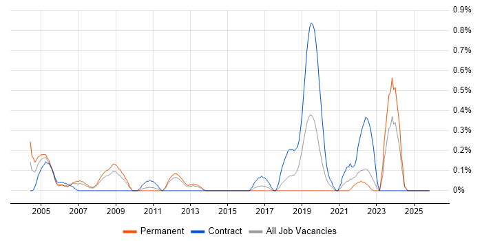 Field Hardware Engineer job vacancy trend in Essex
