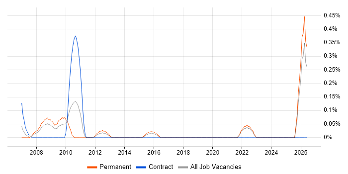 Field Sales Executive job vacancy trend in Essex