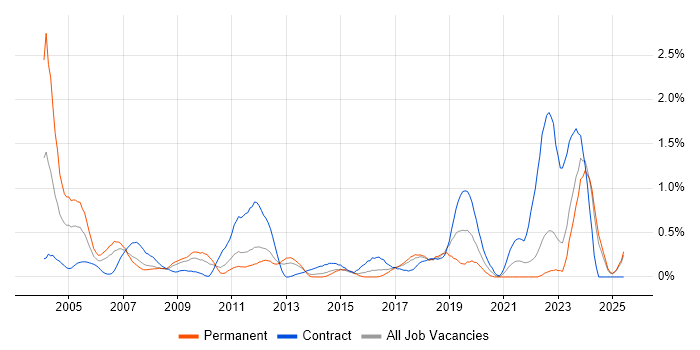 Job vacancy trend for Field Service Engineer in Essex Job vacancy trend for Field Service Engineer in Essex