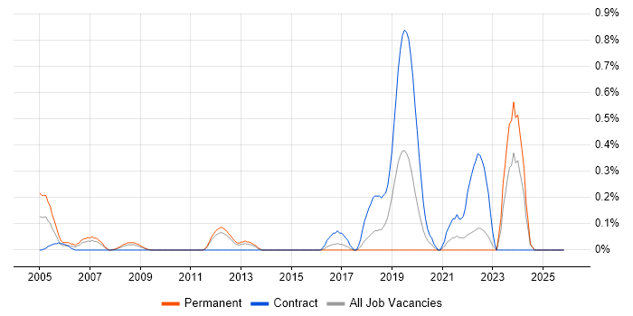 Field Service Hardware Engineer job vacancy trend in Essex