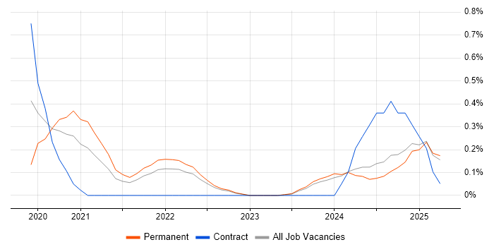 Job vacancy trend for Figma in Essex