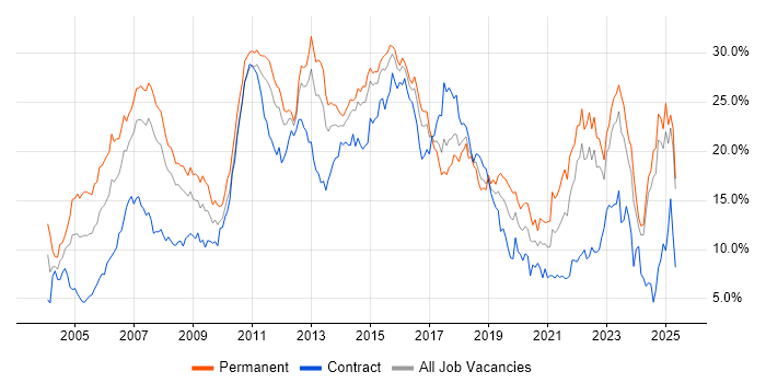 Job vacancy trend for Finance in Essex Job vacancy trend for Finance in Essex