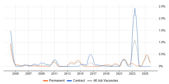 Financial Analysis job vacancy trend in Essex