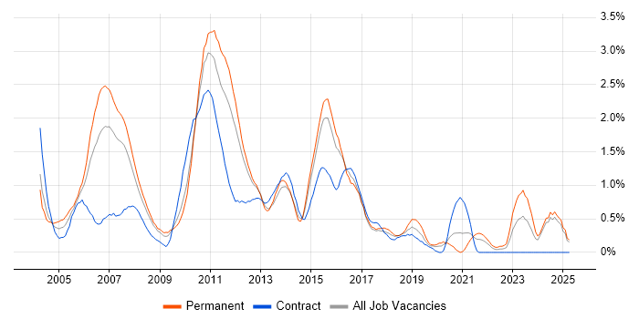 Job vacancy trend for Financial Analyst in Essex Job vacancy trend for Financial Analyst in Essex