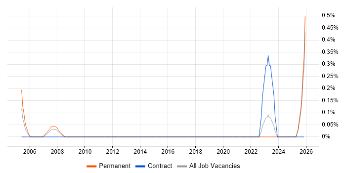 Financial Controller job vacancy trend in Essex