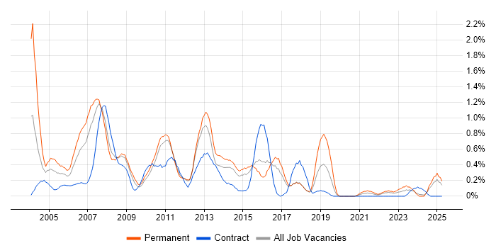 Job vacancy trend for Financial Institution in Essex Job vacancy trend for Financial Institution in Essex