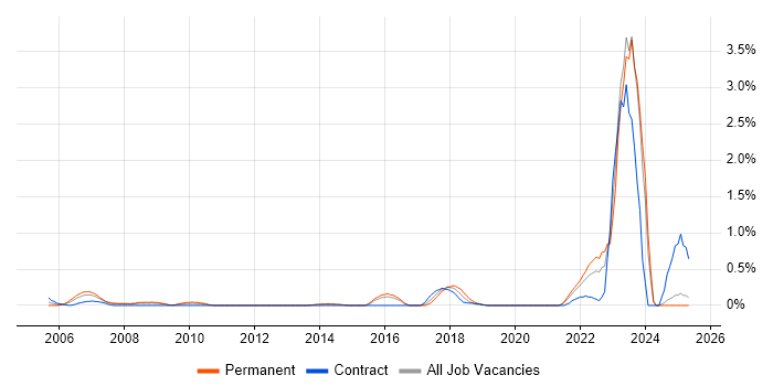 Job vacancy trend for Financial Modelling in Essex Job vacancy trend for Financial Modelling in Essex