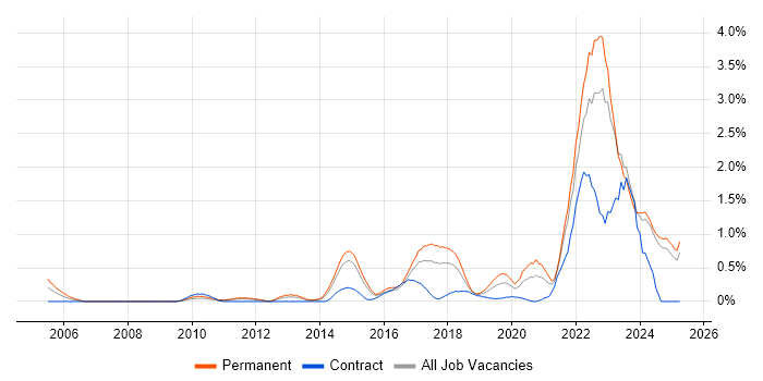 Job vacancy trend for Fintech in Essex Job vacancy trend for Fintech in Essex