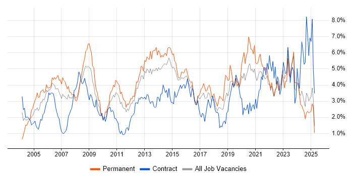 Job vacancy trend for Firewall in Essex Job vacancy trend for Firewall in Essex