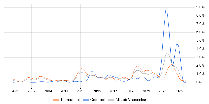 Firmware job vacancy trend in Essex