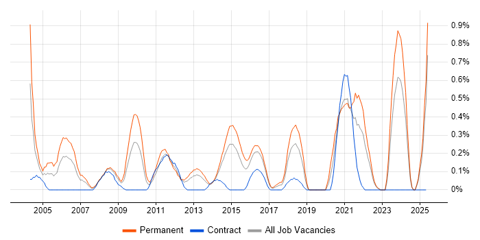 Job vacancy trend for FMCG in Essex Job vacancy trend for FMCG in Essex
