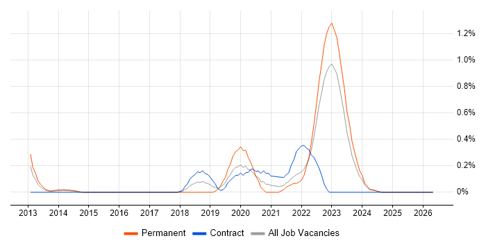 FortiGate job vacancy trend in Essex