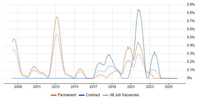 Fortinet job vacancy trend in Essex