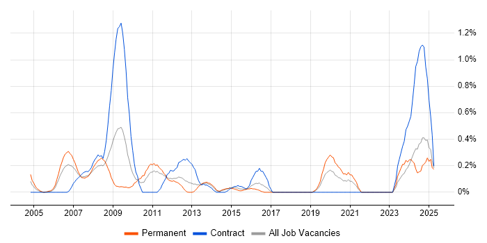 Job vacancy trend for FPGA Engineer in Essex Job vacancy trend for FPGA Engineer in Essex