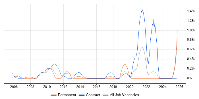 Freedom of Information Act job vacancy trend in Essex Freedom of Information Act job vacancy trend in Essex