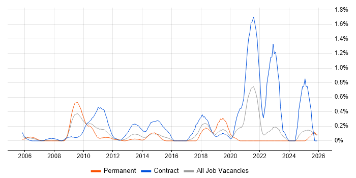Freedom of Information job vacancy trend in Essex