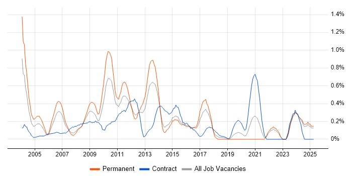 Job vacancy trend for French Language in Essex