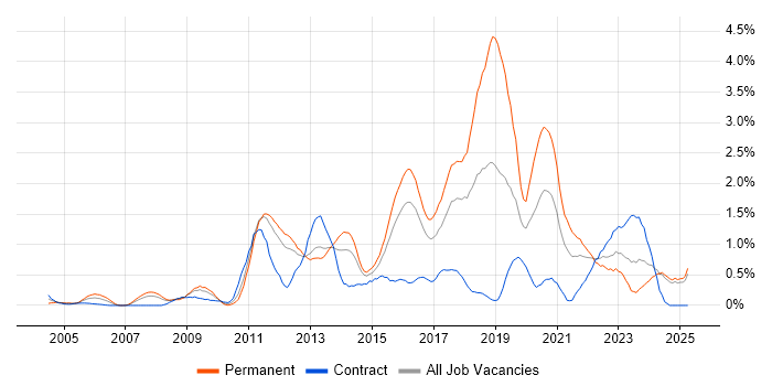 Job vacancy trend for Front-End Developer (Client-Side Developer) in Essex Job vacancy trend for Front-End Developer (Client-Side Developer) in Essex