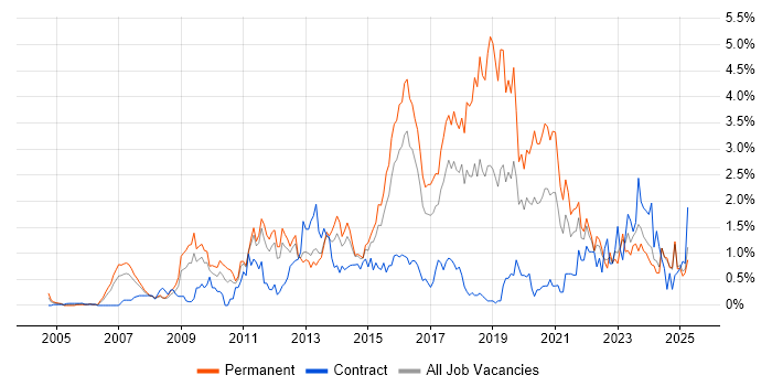 Job vacancy trend for Front End Development in Essex Job vacancy trend for Front End Development in Essex