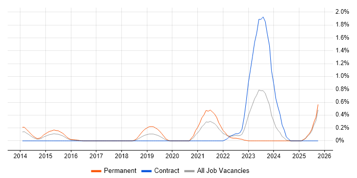 Front-End Engineer (Client-Side Engineer) job vacancy trend in Essex