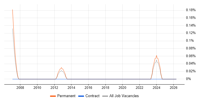 Front Office Developer job vacancy trend in Essex
