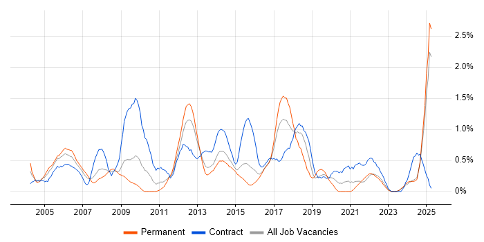 Job vacancy trend for FTP in Essex Job vacancy trend for FTP in Essex