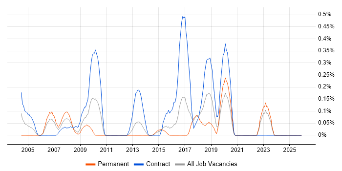 Fujitsu job vacancy trend in Essex