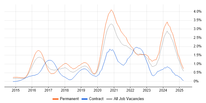 Job vacancy trend for Full-Stack Developer in Essex Job vacancy trend for Full-Stack Developer in Essex
