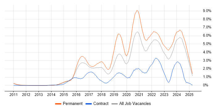 Job vacancy trend for Full-Stack Development in Essex Job vacancy trend for Full-Stack Development in Essex