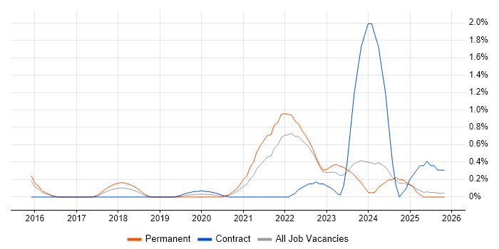 Full-Stack Engineer job vacancy trend in Essex