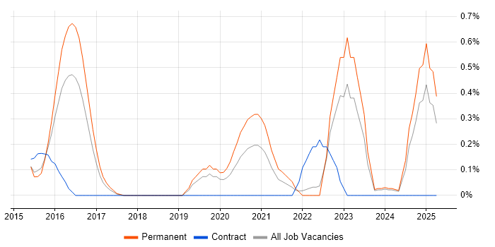 Job vacancy trend for Full-Stack PHP Developer in Essex Job vacancy trend for Full-Stack PHP Developer in Essex