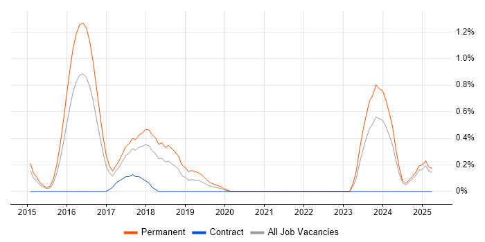Job vacancy trend for Full-Stack Web Developer in Essex