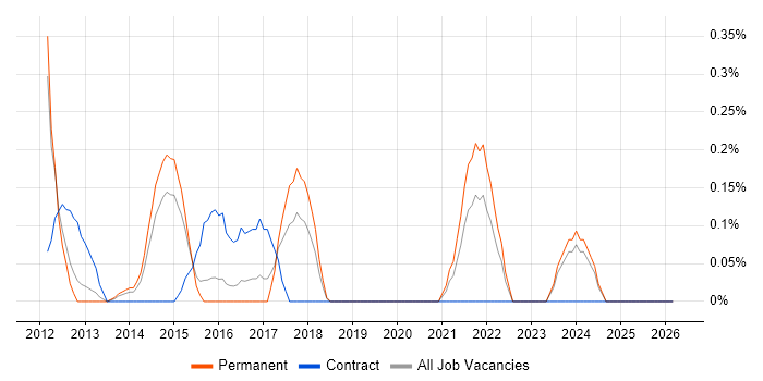 Functional Safety job vacancy trend in Essex
