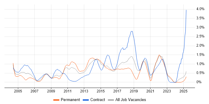 Job vacancy trend for Functional Testing in Essex